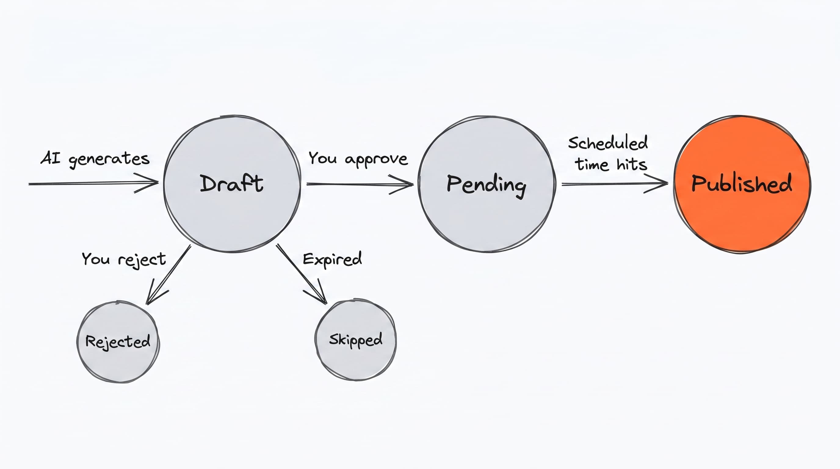 A draft's path through the Pipeline
