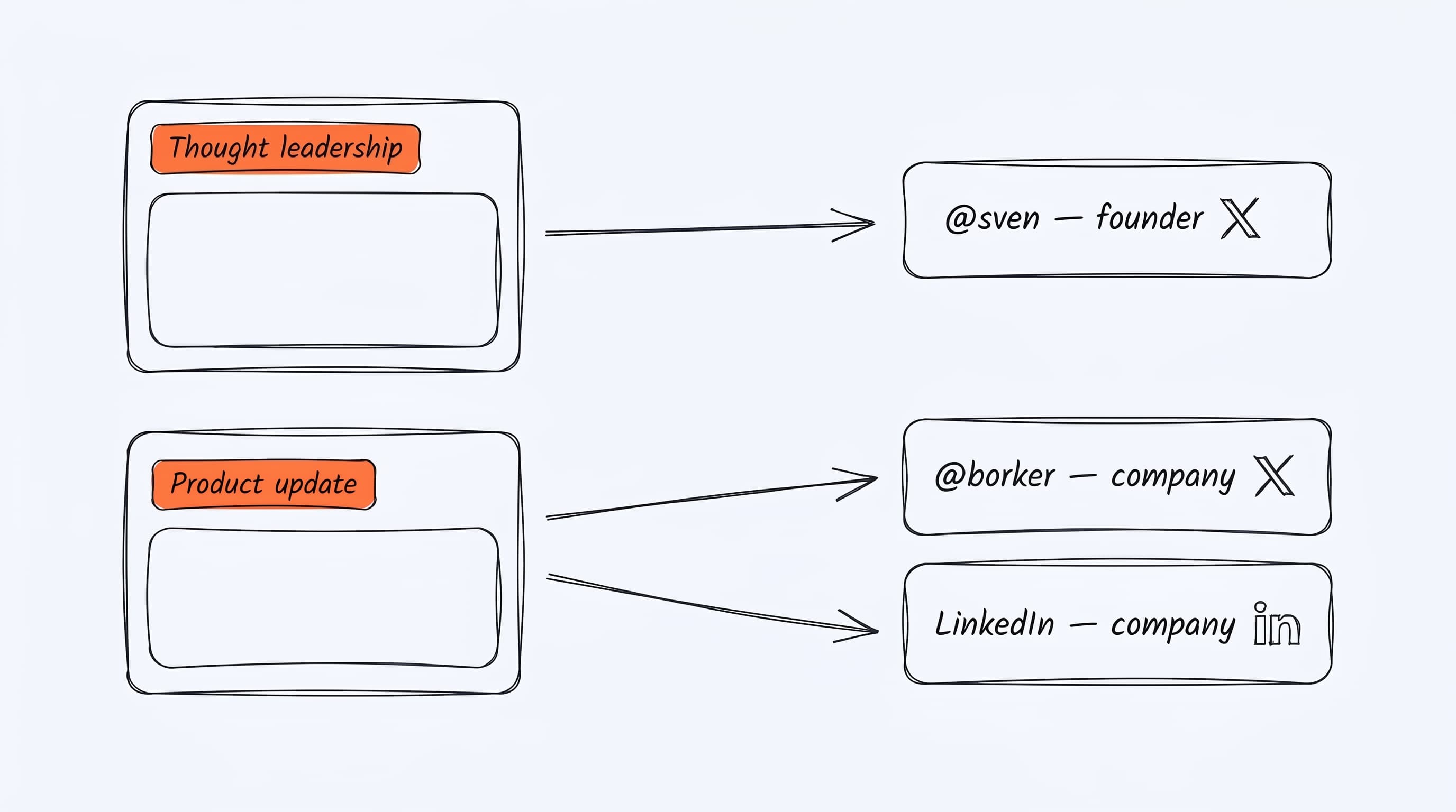 Routing sends each content type to the right channel